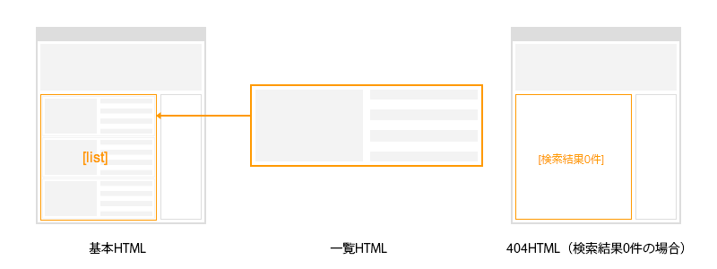 基本HTML、一覧HTMLと結果なしHTMLの位置づけ