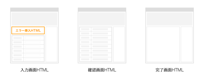 入力画面HTML、エラー挿入HTML、確認画面HTMLと完了画面HTMLの位置づけ